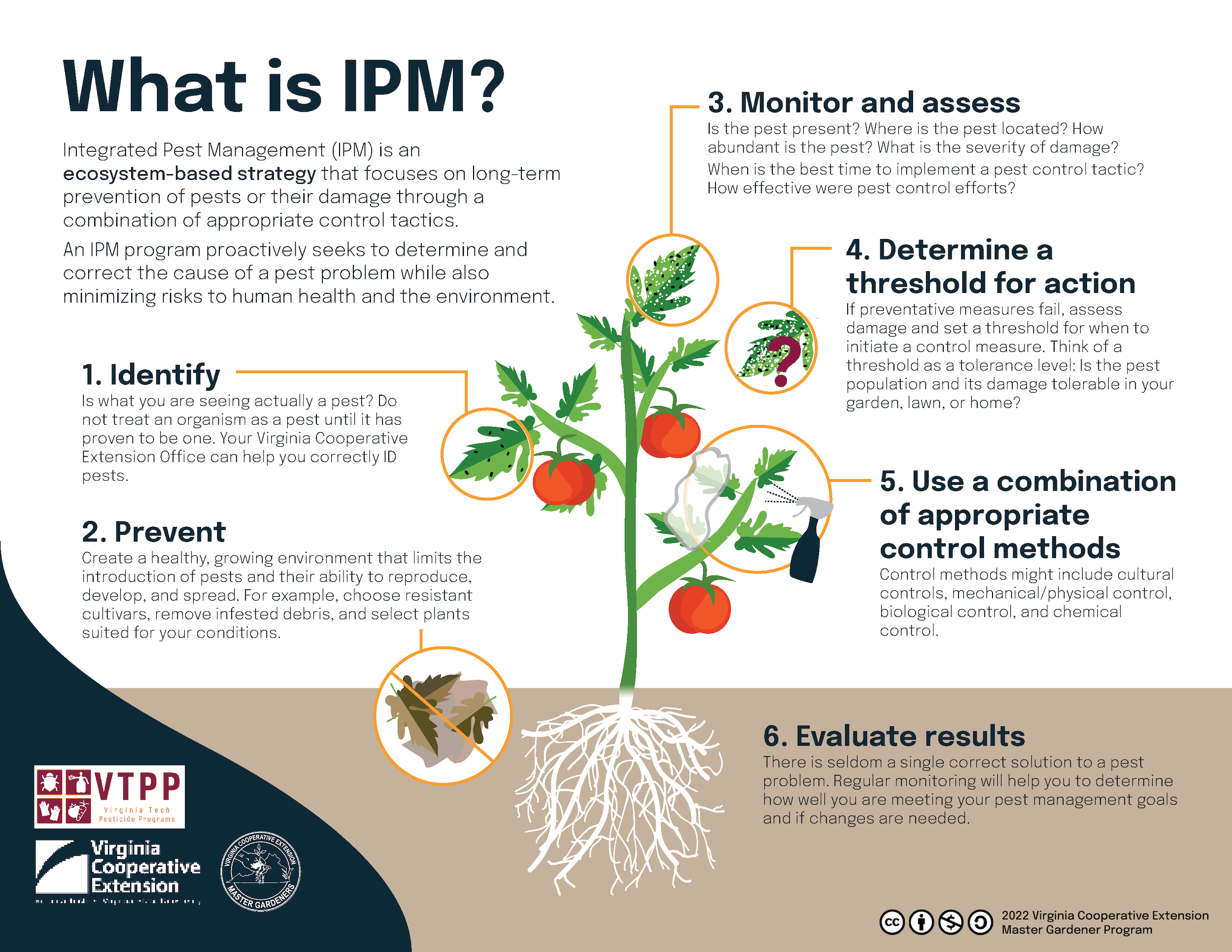 Integrated Pest Management explained